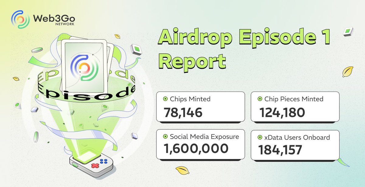 🛑 Our chip/chip pieces minting and burning page is now closed as of 8:00 AM (UTC) today. 78,146 Chips Minted 124,180 Chip Pieces Minted 1,600,000 Social Media Exposure 184,157 xData Users Onboard 👊Thanks for all the users who joined xData to contribute to decentralized AI…