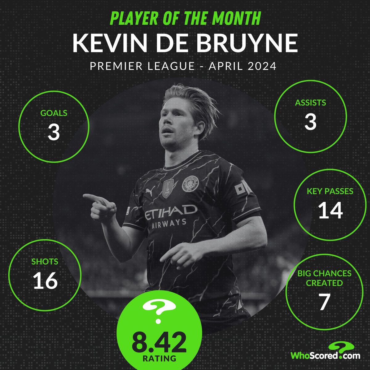 ⭐️ Premier League Player of the Month - @KevinDeBruyne

#PL | #ManCity