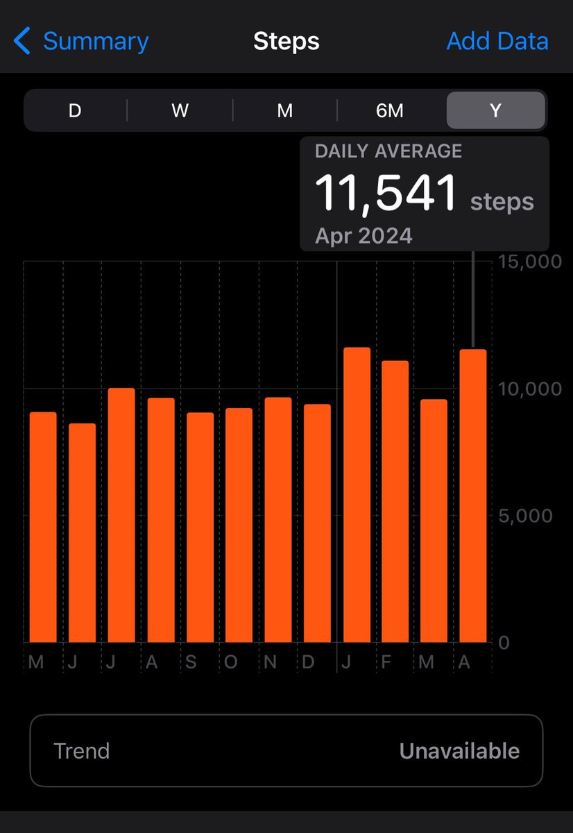 One of my goals this year is to walk (on avg) more than 10k steps per day. Doing good so far except for March.