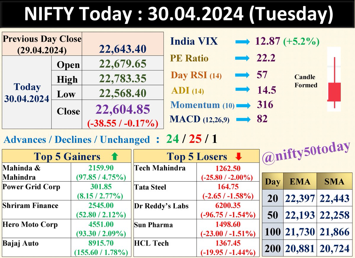 Summary of NIFTY Activity : 30.04.2024

As expected, Market opened higher & traded in green till a new All Time High🚀Last hour of the Month ending session erased gains due to selloff.

#NIFTY closed -0.17% lower & formed Shooting Star candle.

Support zone around 22,520 level.…