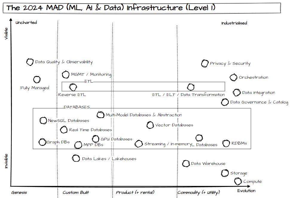 From MAD 2024, under Infrastructure, there's a classification with 23 items,