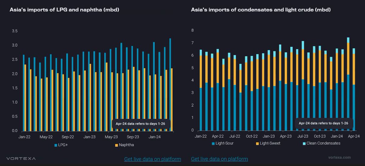 Asia's LPG imports surge past naphtha, signaling a shift towards light crude processing and limiting the region's naphtha imports per Vortexa

$BWLPG $NVGS $FRO