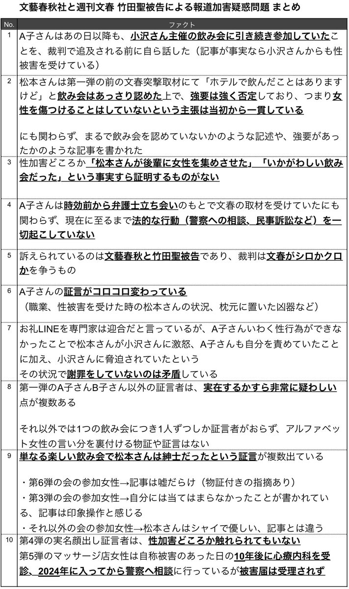 文藝春秋社と週刊文春 竹田聖被告による
松本人志氏への報道加害疑惑問題 まとめ

第一弾
x.com/sweetflower723…

第二弾
x.com/sweetflower723…

おまけ
x.com/sweetflower723…

第三弾
x.com/sweetflower723…

第四弾
x.com/sweetflower723…

第五弾
x.com/sweetflower723…