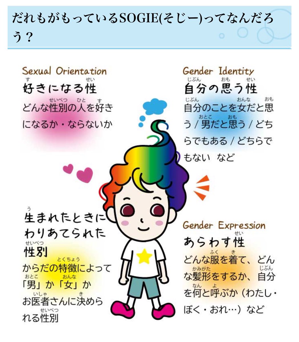 SOGIE、これヤバいなと思ったのはいわゆる性の4要素
・Sexual Orientation
・Gender Identity
・Biological Sex
・Gender Expression
のうち3つ目の生物学的性別だけ省いてる事よね。説明もない。なんで？一番大事だよ？なんで？