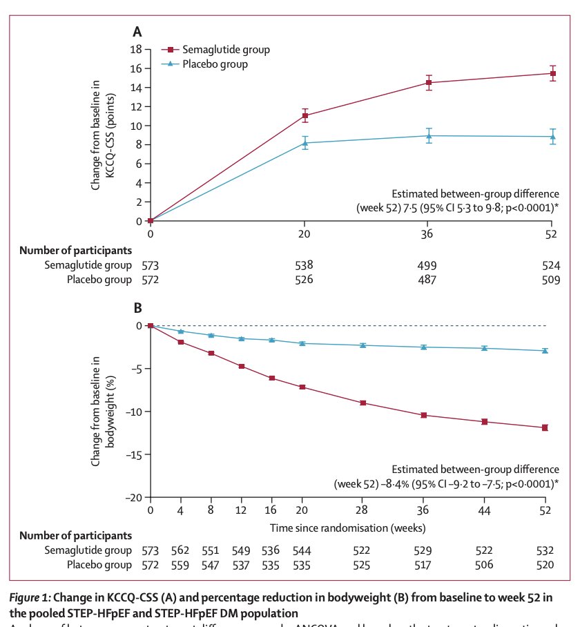 Prespecified pooled analysis of the STEP-HFpEF and STEP-HFpEF DM trials in people with obesity-related heart failure with preserved ejection fraction Semaglutide improves heart failure-related symptoms and physical limitations thelancet.com/journals/lance…
