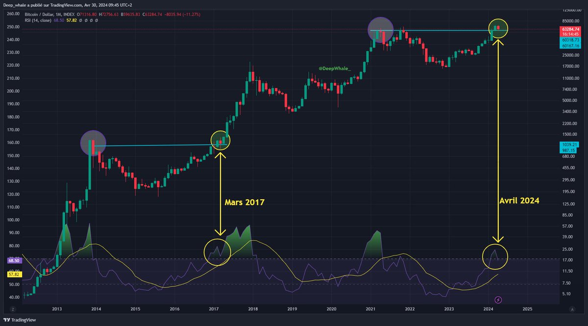 #Bitcoin est au même point qu'en 2017. La prochaine phase sera l'euphorie.