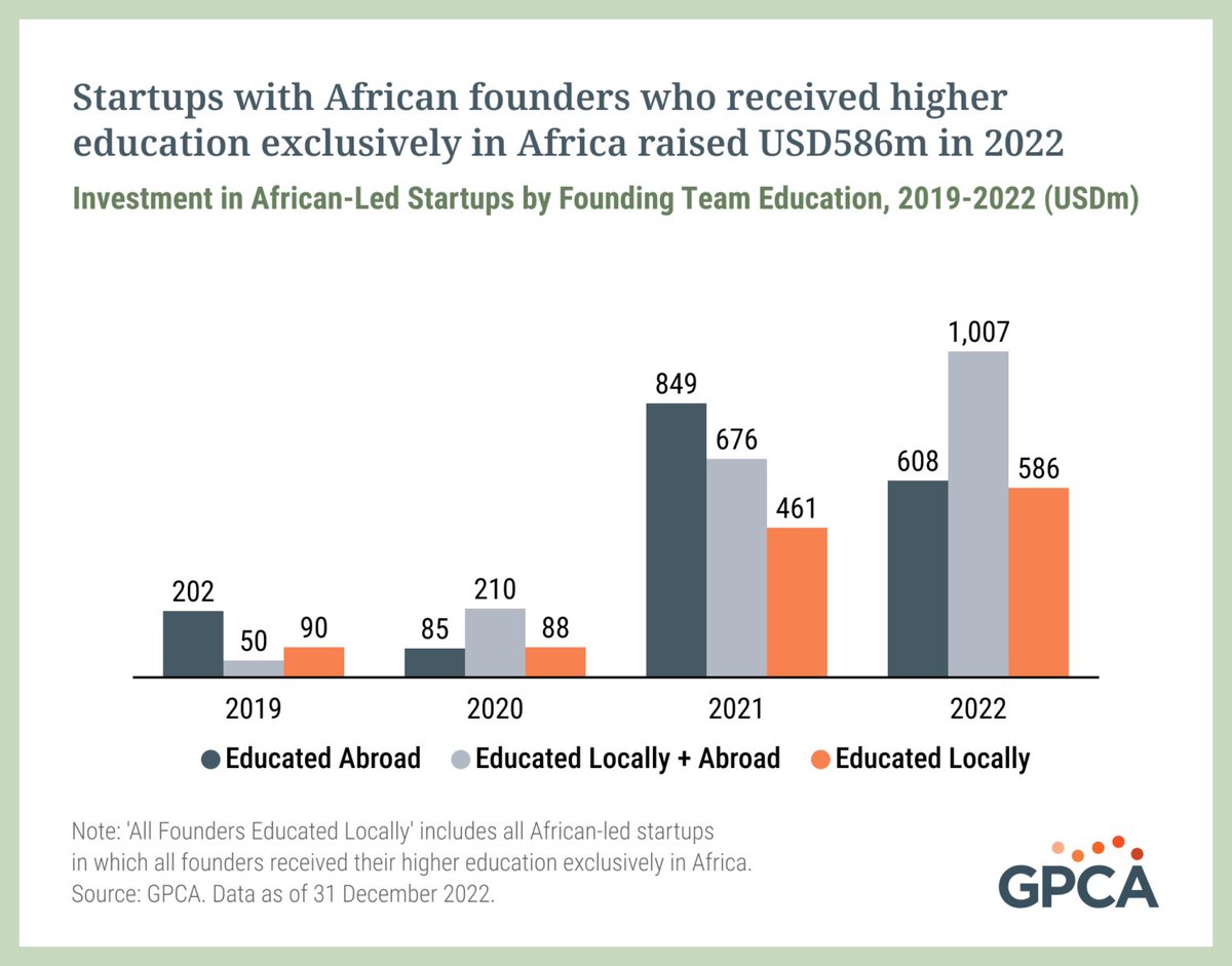 Did you know that there are over 450,000 African students studying abroad? That's a huge talent base and entrepreneurial potential waiting to be unleashed! Here's another eye-opener: in 2022, for some reason, a whopping 73% of all start-up funding in Africa went to founders who…