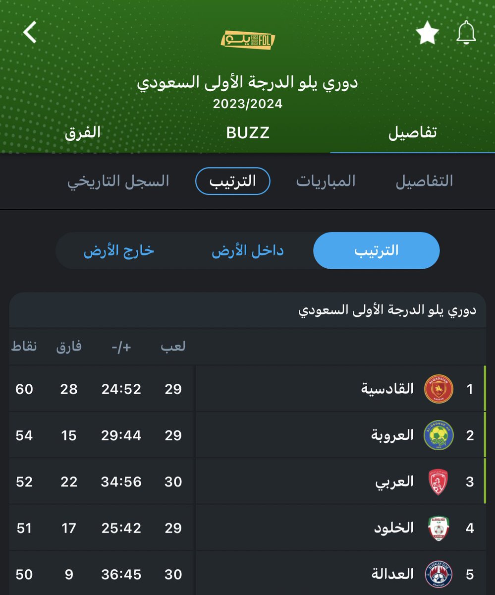 توقعاتكم من الأقرب للصعود وللعلم تبقى خمس جولات على نهاية #دوري_يلو ؟ شخصياً اتمنى واتوقع صعود : القادسية و العروبة و الخلود
