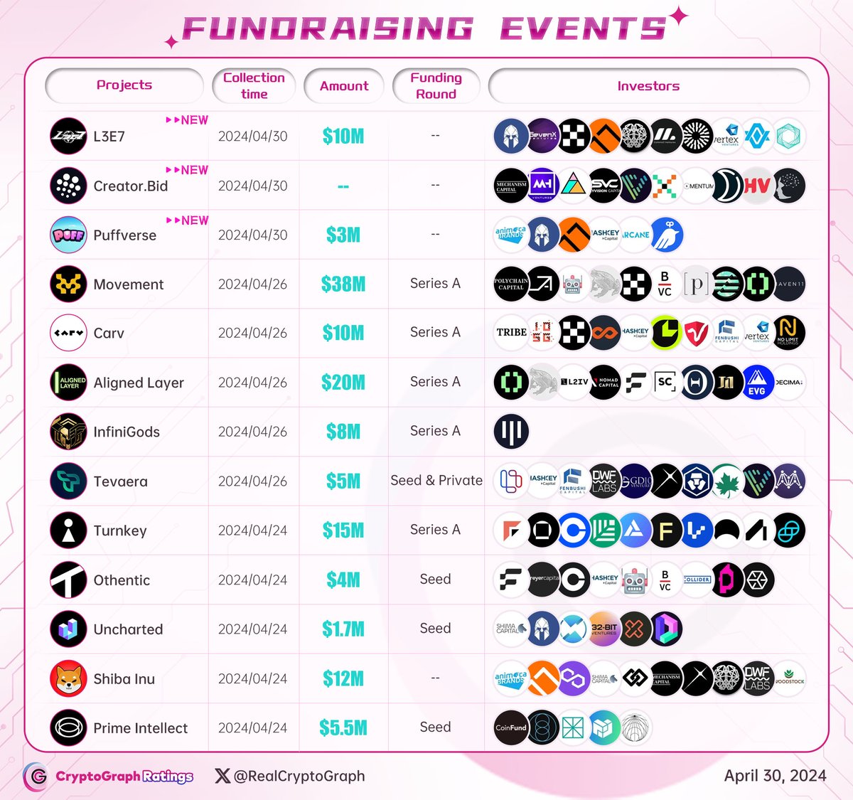 🔶 #Fundraising events New : @L3E7_Official @CreatorBid @Puffverse