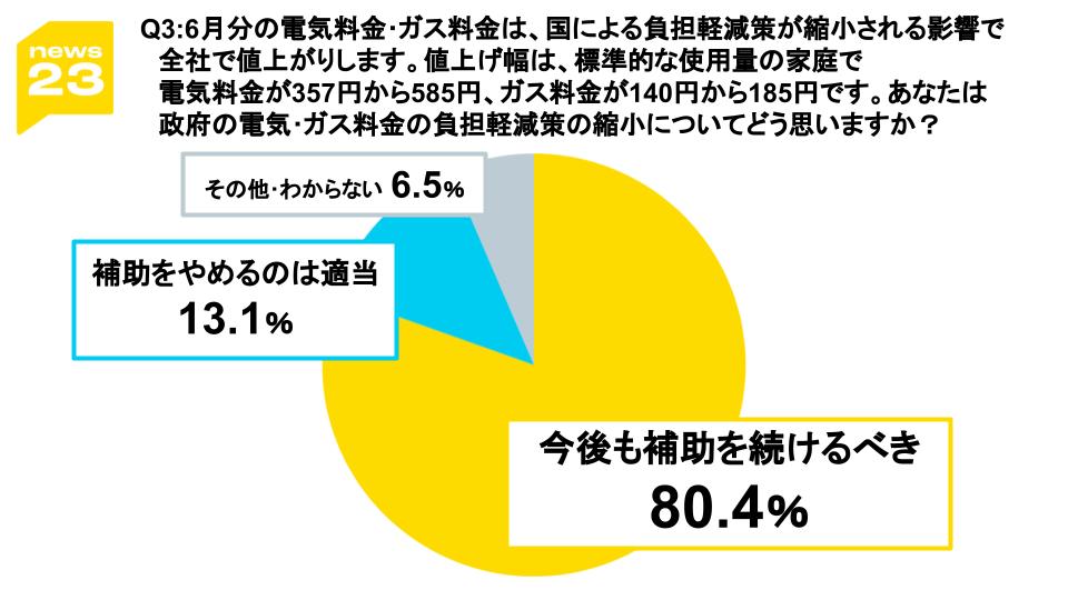 【voice23みんなの声・結果】 きのう(4月29日)の回答者は2709人でした。 ▼日本の漁獲量は1984年から2022年で約4分の1に激減しました。 水産資源の枯渇に最も必要な対策は何だと思うか聞いたところ… 「漁獲量のさらなる制限」…11.0％ 「養殖などの技術開発」…50.2％ 「消費者の意識変革」…8.7％…