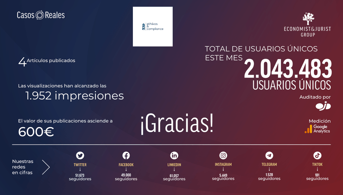 ¡INCREÍBLE NOTICIA! 👏🏽
<a href="/EconomistJurist/">Economist & Jurist</a> ha alcanzo un gran número de impresiones desde que Ethikos &amp; Compliance se unió a su equipo. Por nuestra parte, solo podemos decir GRACIAS ❤️ y seguiremos al pie del cañón para ofrecerte toda la información sobre el mundo del derecho