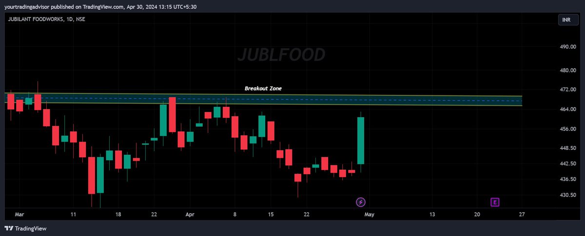 #JUBLFOOD - Stock on my radar for coming trading days - Trading below it's #breakout zone - 471.35 is important level to watch for #Bulls - #breakoutsoonstock #StockMarketNews #nseindia