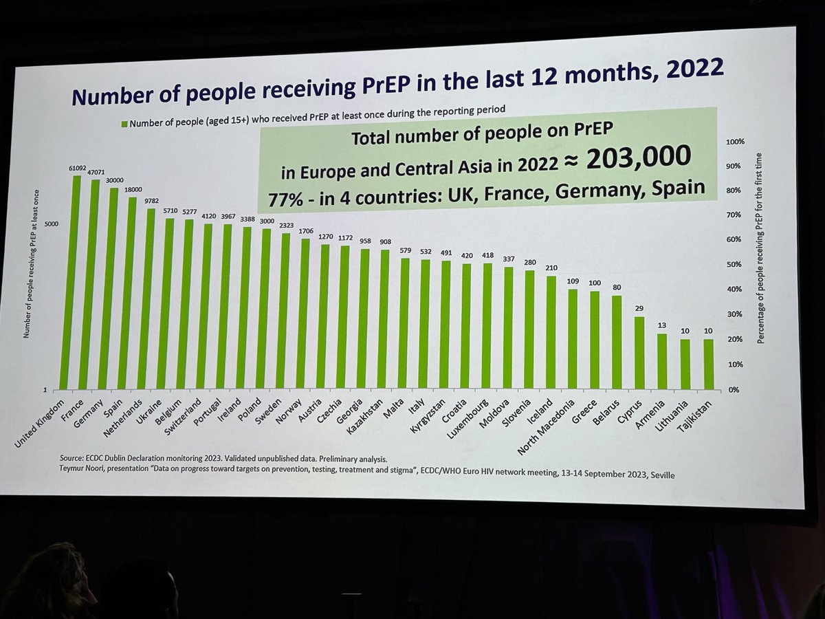 While there are now ~ 203,000 persons on PrEP in Europe & Central Asia, 77% are in four countries: UK, France, Germany & Spain which means the impact on transmission in the region is limited. #ESCMIDGlobal