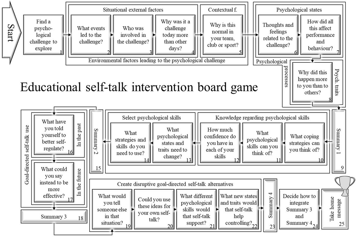 Alexander T Latinjak (@alex_t_latinjak) on Twitter photo Educational #SelfTalk Intervention with Board Game Format.
W/ guide to implement the intervention and a board game copy. With <a href="/PhilipS_Turay/">Philip Solomon -Turay</a>
Link #The_Sport_Psychologist page: doi.org/10.1123/tsp.20…
Link to <a href="/ResearchGate/">ResearchGate</a> with full text: lnkd.in/d6Tb9KhE Educational #SelfTalk Intervention with Board Game Format.
W/ guide to implement the intervention and a board game copy. With <a href="/PhilipS_Turay/">Philip Solomon -Turay</a>
Link #The_Sport_Psychologist page: doi.org/10.1123/tsp.20…
Link to <a href="/ResearchGate/">ResearchGate</a> with full text: lnkd.in/d6Tb9KhE
