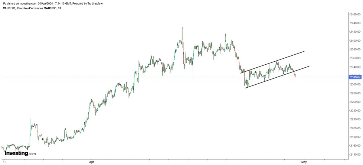 Gold as well broke down from a bear flag and heading south. Late buyers who got excited when gold went over $2,400 are getting punished. The decline towards $2,200 - 2,260 area is not going to be in a straight line IMO. I am going to look at PM miners for signs of a bottom when…