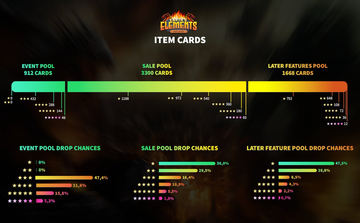 👀Insights: Earth's Elements ITEM Edition comes with three different card pools and of course new events will be announced soon! ✅Sale Pool ✅Upcoming Feature Pool ✅Event Pool and Giveaways #DarkMyth #IOTA #Shimmer #GameFi #TCG #NFT