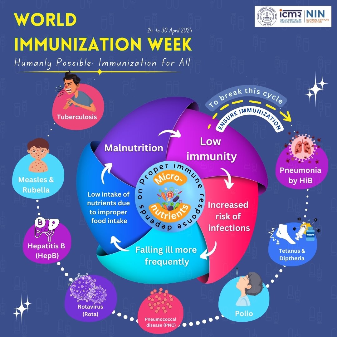 Immunisation can help break the vicious cycle of #malnutrition and #Infection #WorldImmunizationWeek2024 @ICMRDELHI @DeptHealthRes @MoHFW_INDIA @NINDirector @PoshanAbhiyaan @LetsFixOurFood @UNICEFIndia @MinistryWCD