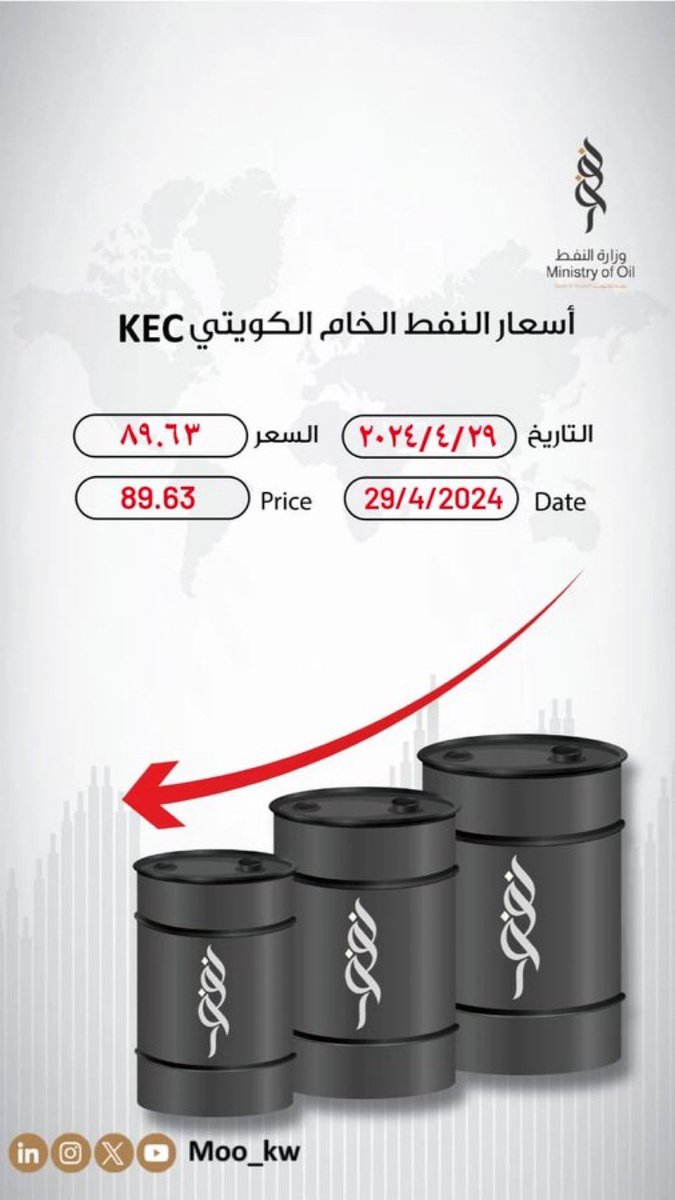 #النفط_الكويتي ينخفض ليبلغ 89.63 دولار للبرميل #النفط #الكويت #أسعار_النفط