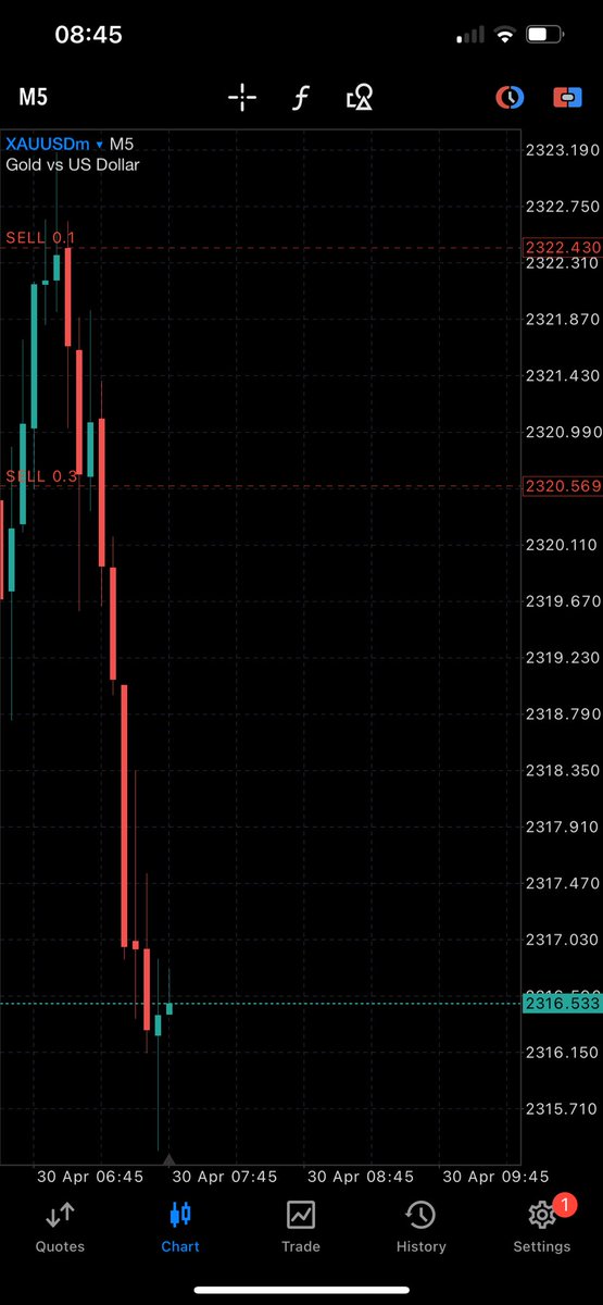 #XAUUSD Dropping, I wonder why people love toxicity 😂😂 62 pips down Back to back I post my trades, before entering to avoid unnecessary talk. Some will still come online to say trash, how many of you can post your analysis with full chest on “X” ? Not just analysis oo…