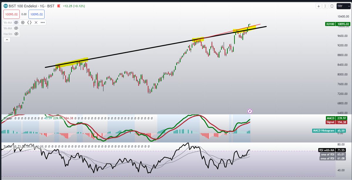 #bist100
Son durum bu şekilde.
Görüşşlerim aynı noktada.
Bir ihtimal belki bugün ama,perşembe cuma belki bir isterler mi ?

Bu KV ci, vadeli işlemler için vs önemli.
Biz UV ciler için oyna devam :)