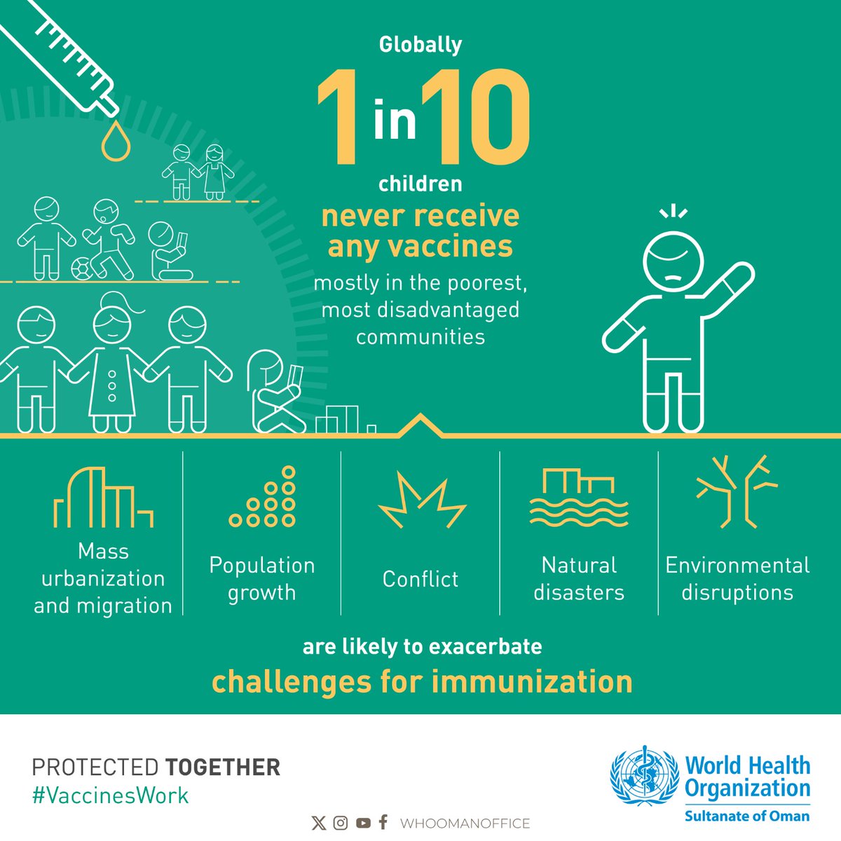 🔴 While global vaccine coverage is good –– with 4 out of 5 kids fully covered –– we have more to do.    

💪 #HumanlyPossible: #Immunization for All

#health4all
#WorldImmunizationWeek