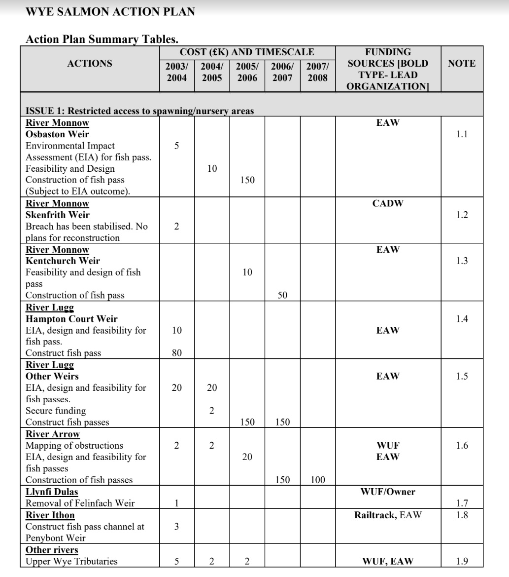 Can anyone explain why, in the Wye Salmon Action Plan, only 1/8 of the identified obstructions to salmon migration were considered for removal (given fish passes are second-rate solutions)? Nor do documents e.g. at Osbaston suggest it was ever assessed. @WUFoundation @WyeSalmon