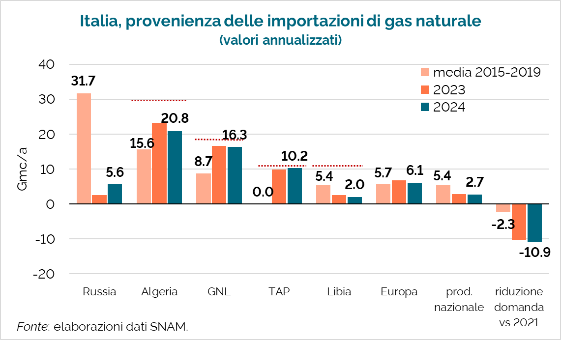 🇮🇹🇷🇺 Da inizio anno, le importazioni di gas naturale dell'Italia dalla Russia sono in aumento. Non fatevi trarre in inganno, però: nei primi mesi le fluttuazioni possono essere consistenti. E, soprattutto, il calo dal pre-invasione rimane molto grande (-83%).