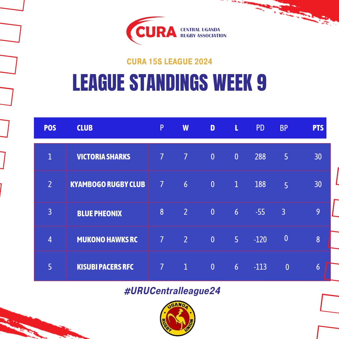 How it stands going into the Final week.

@victoria_sharks vs @KyambogoRugby 12pm @KyadondoClub

@KisubiPacersRfc vs @MukonoRugby 4pm in Kisubi

#URUCentralLeague24  #CentralRugby