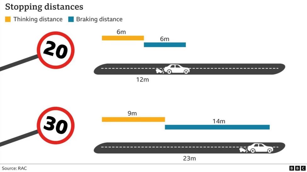 “The doctor said the impact was severe and that he's a very lucky boy - and that's just having been hit at 20. The fact the car was only travelling at 20mph saved his life, or from potentially life-changing injuries.”