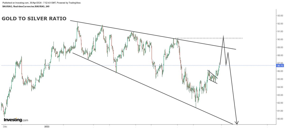 Gold to silver ratio on the way to my 89 - 90 target, where I expect it to top. I am personally will be looking to buy silver aggressively once the ratio approaches 90 mark...