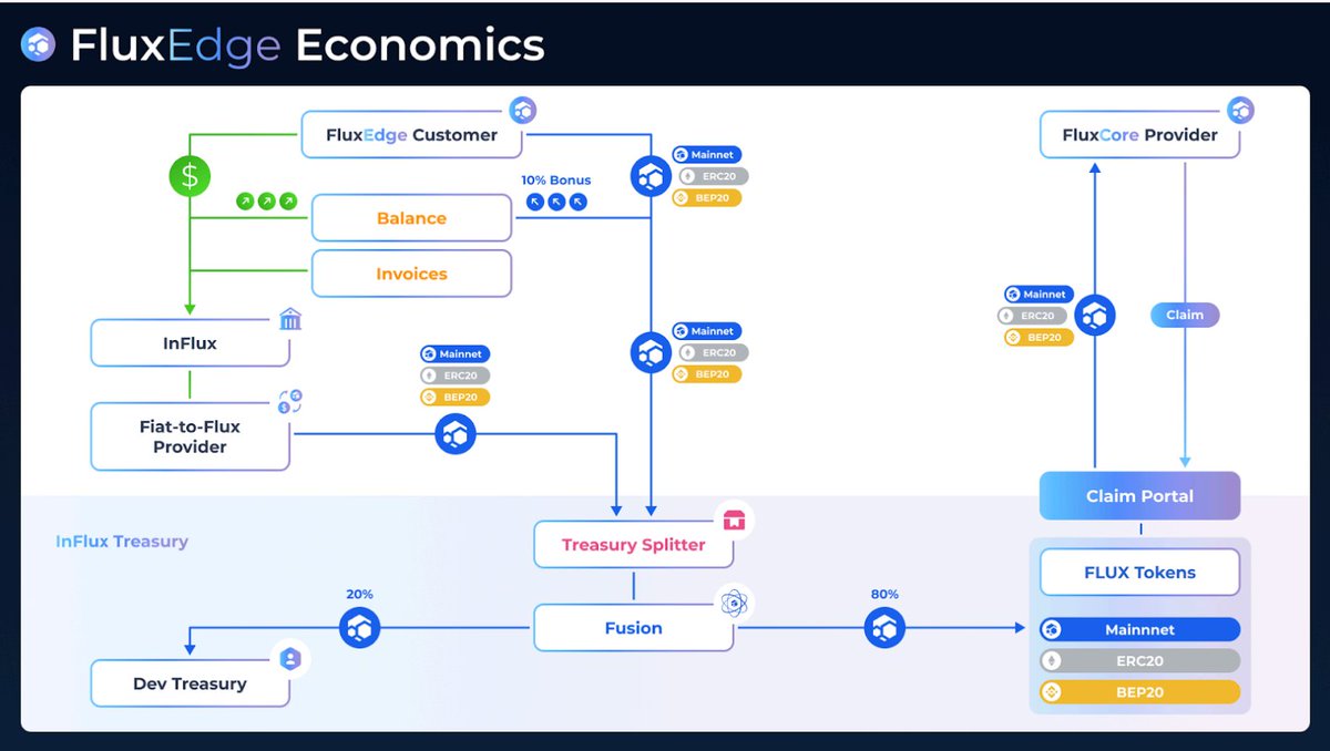 PoUW client application bridges the infrastructure gap by connecting dynamic Tech needs to available #GPU/ #CPU resources. 
#DePIN #AI #render #GPU #Mining #Flux #Flux