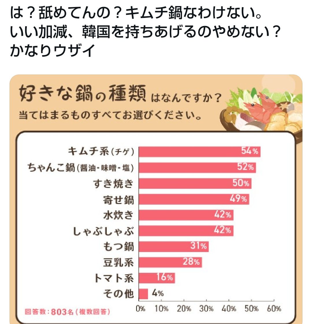 テレビ局は捏造するよね。 日本人の一番好きな鍋が『キムチ鍋』なわけがない。 いい加減に韓国推しは止めろ！ #韓国 #中国 #テレビ