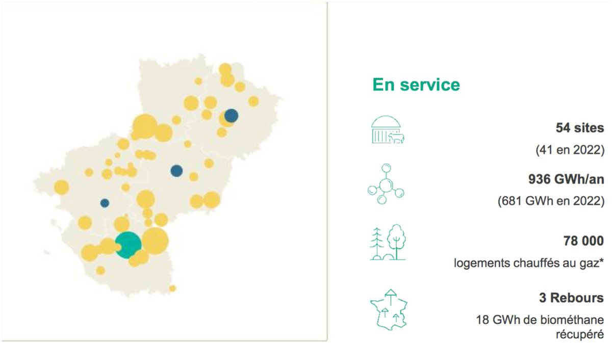 Toujours davantage de gaz issu des unités de méthanisation buff.ly/3JG3SlX #methanisation #biogaz #dechets #recyclage #transditionenergetique