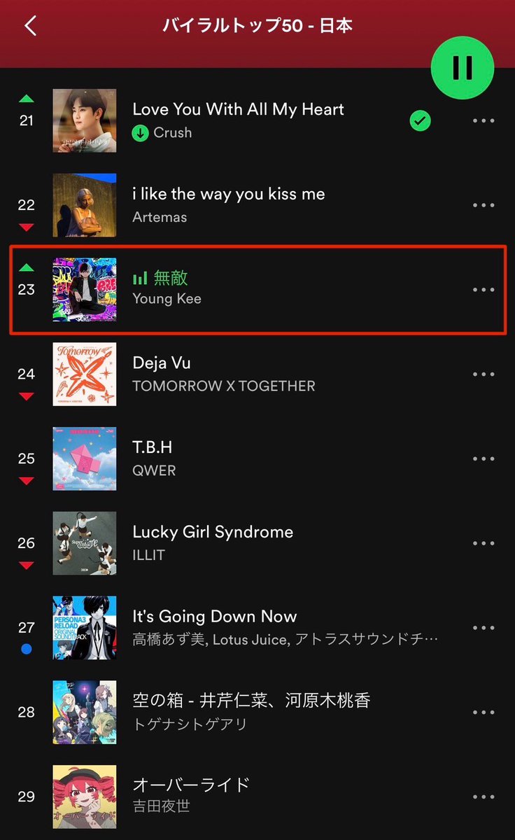 Spotifyのバイラルトップ50で23位に、 TVアニメWIND BREAKERのEDテーマ 「無敵」が上昇中です🔥 ありがとうございます🙏🏻 #ウィンブレ #WINDBREAKER #無敵 #YoungKee