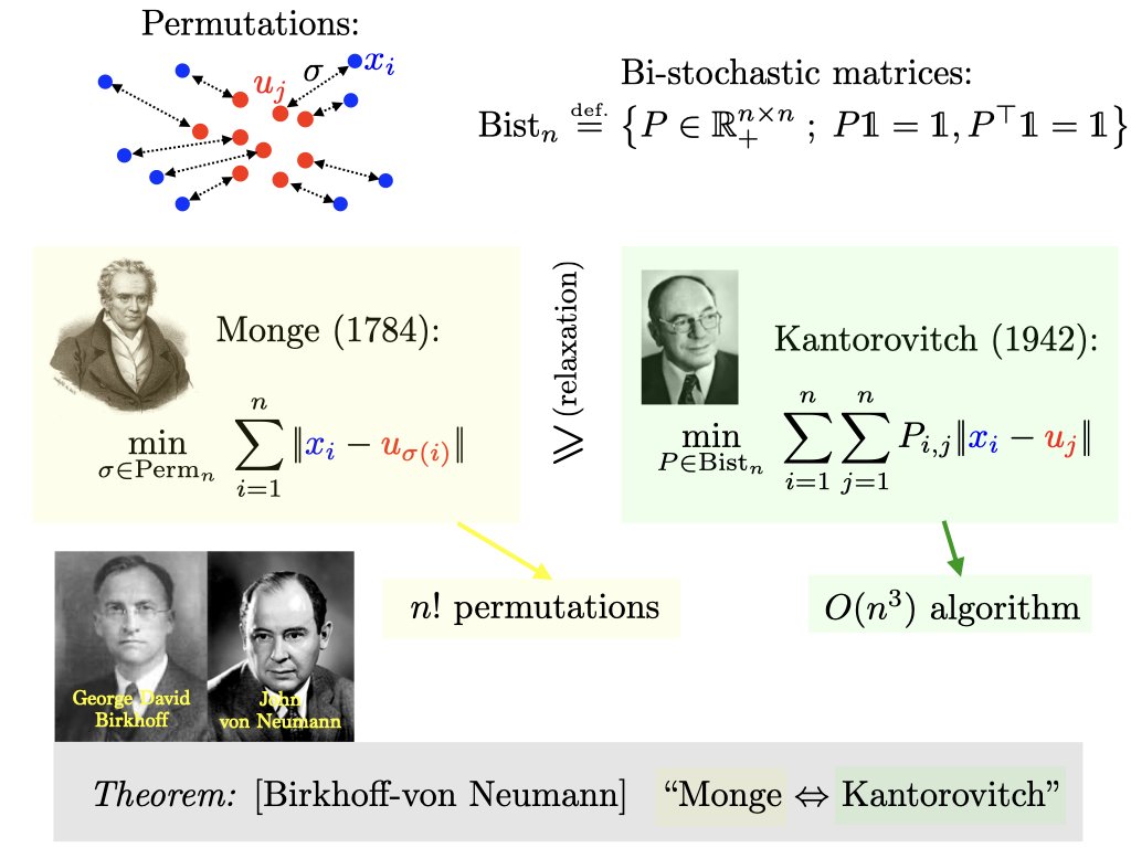 Monge and Kantorovitch Optimal Transport are equivalent when the measures are supported on the same number of points. en.wikipedia.org/wiki/Assignmen… en.wikipedia.org/wiki/Doubly_st…
