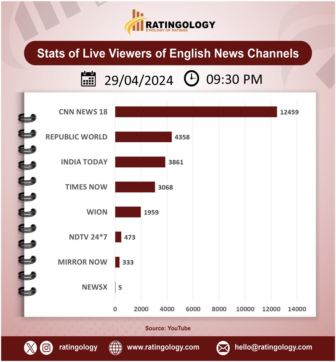 𝐒𝐭𝐚𝐭𝐬 𝐨𝐟 𝐥𝐢𝐯𝐞 𝐯𝐢𝐞𝐰𝐞𝐫𝐬 𝐨𝐧 #Youtube of #EnglishMedia #channelsat 09:30pm, Date: 29/April/2024  #Ratingology #Mediastats #RatingsKaBaap #DataScience #IndiaToday #Wion #RepublicTV #CNNNews18 #TimesNow #NewsX #NDTV24x7 #MirrorNow