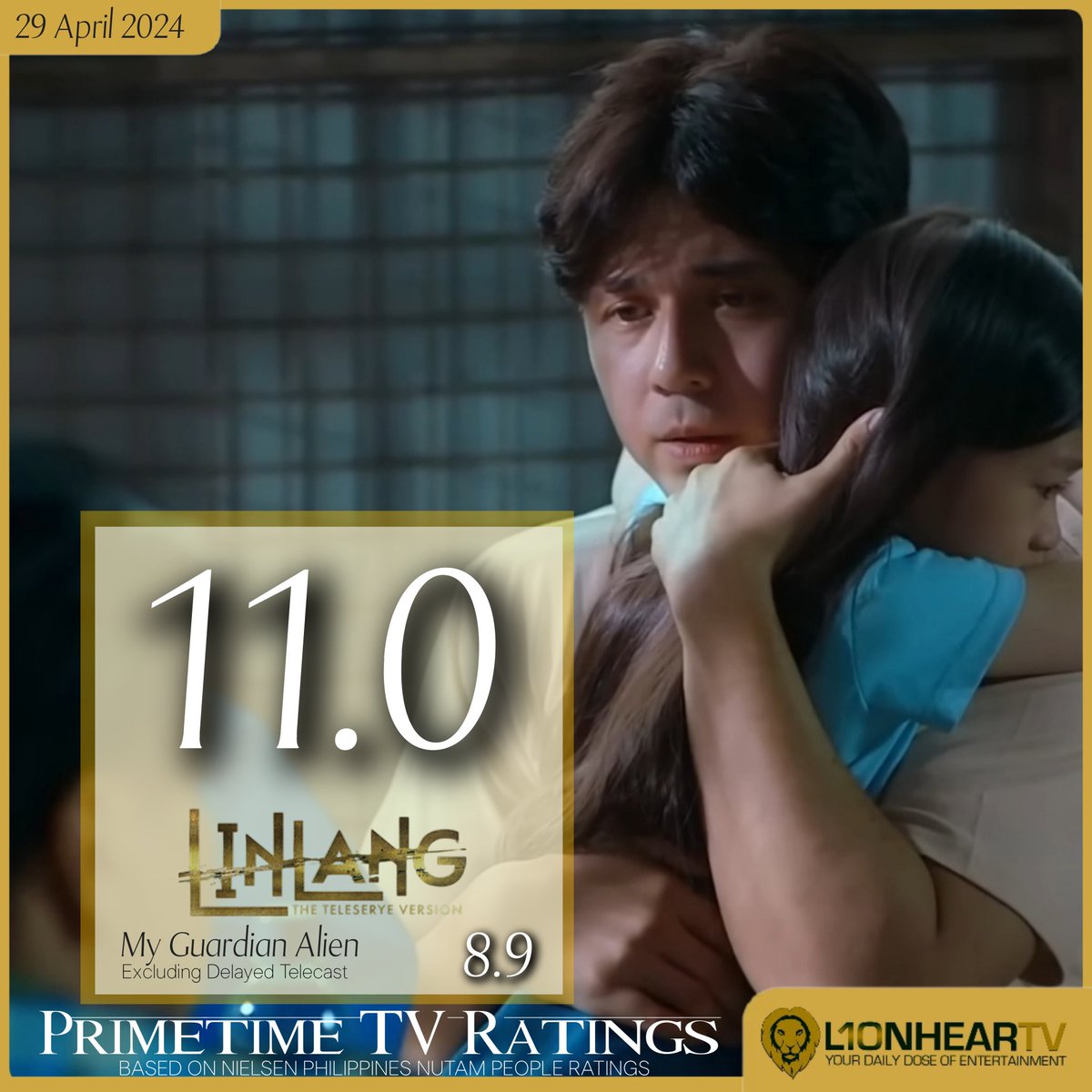 LOOK: #LinlangTheTeleseryeVersion logged another double-digit victory in the ratings game, last night, April 29, to keep lording the 8:45 PM slot, Nielsen Philippines data, show.

MORE RATINGS: lionheartv.net/ratings