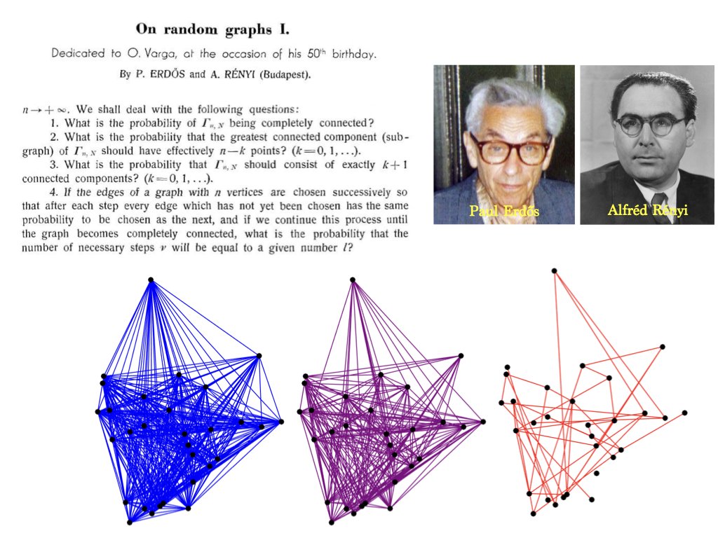 Oldies but goldies: Paul Erdős, Alfred Renyi, On Random Graphs, 1959. Defines the basic model for random graphs and studies some of its properties. en.wikipedia.org/wiki/Erd%C5%91…