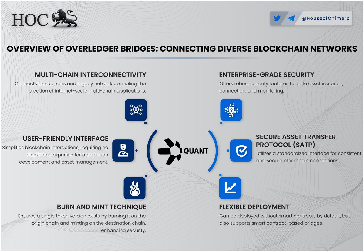 @quant_network @ionet @JasmyMGT Learn about Overledger Bridges by @quant_network!

🔹Connects blockchains and legacy networks, enabling the creation of internet-scale multi-chain applications.
🔸Utilizes SATP for consistent and secure blockchain connections.

$QNT