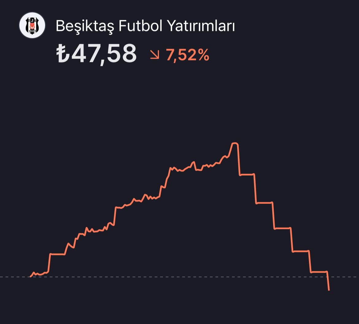 Borsa İstanbul’da Beşiktaş hissesi 6 günde 89.30 TL’den 47.58 TL’ye geriledi.