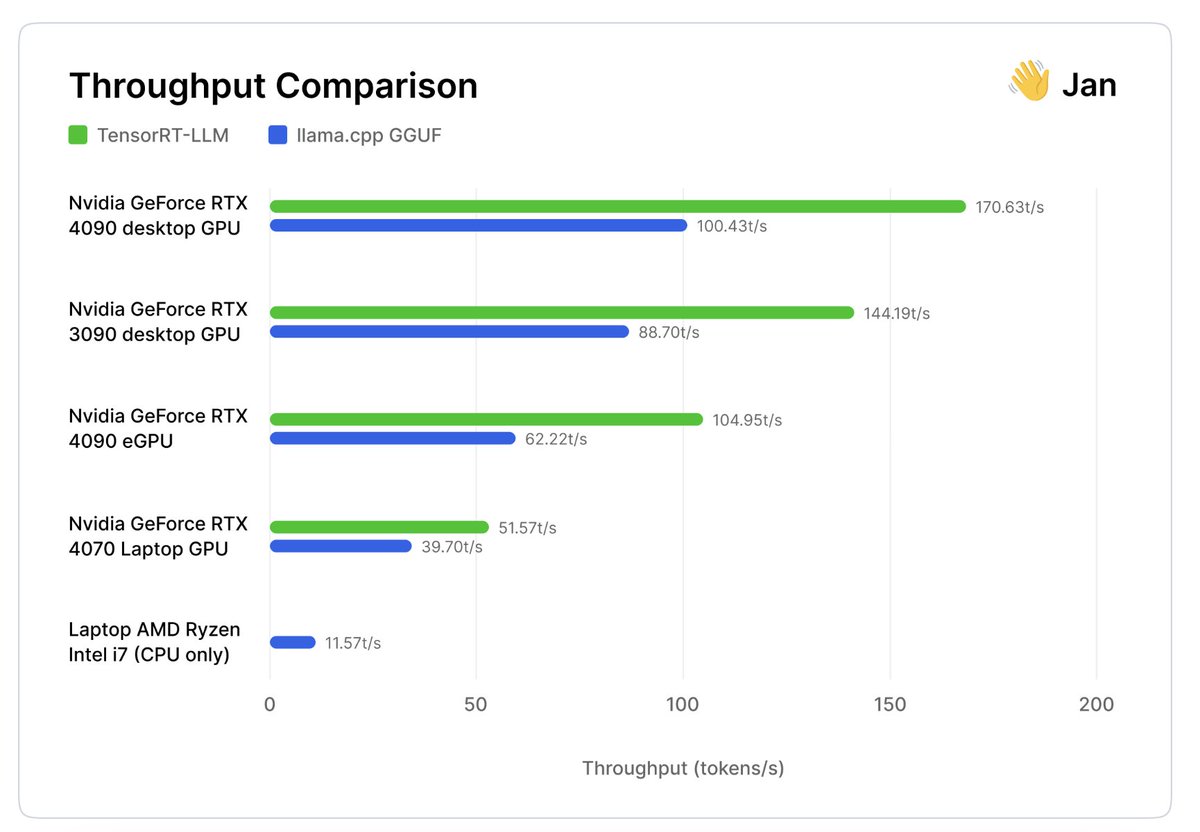 👋 Jan now supports @NVIDIA's TensorRT-LLM in addition to llama.cpp, making Jan multi-engine and ultra-fast for users with NVIDIA GPUs. We've done a performance benchmark of TensorRT-LLM on consumer-grade GPUs, which shows pretty incredible speed ups (30-70%) on the same…