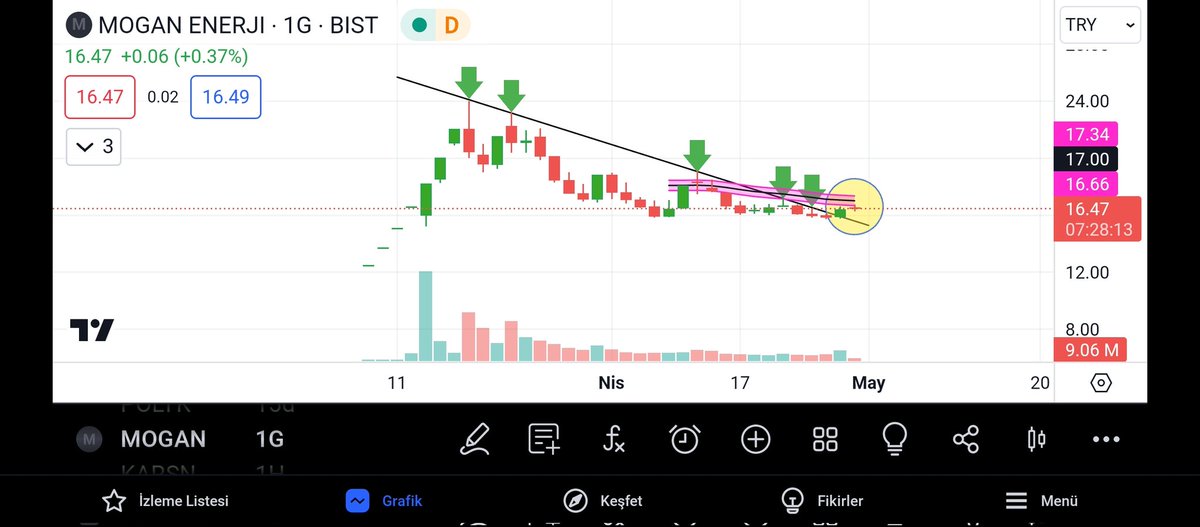 #Mogan günlük grafikte düşen çizgisi 6 ncı testte kırılım gerçekleşti.yukari yön için 50 günlük ortalama 17.34 TL üzerinde kapanış a ihtiyaç var.hissenin zirvesi 24 TL takip edelim lütfen 
 🔔🔔🔔