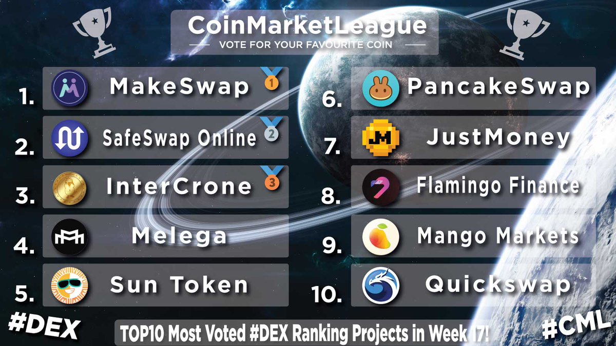 TOP10 Most Voted #DEX Ranking Projects - Week 17 💎 🥇 $MKSWP @makeswap 🥈 $SWAP @safeswaponline 🥉 $ICR @IntercroneWorld 4️⃣ $MARCO @melega_space 5️⃣ $SUN @defi_sunio 6️⃣ $CAKE @pancakeswap 7️⃣ $JM @JustMoneyIO 8️⃣ $FLM @FlamingoFinance 9️⃣ $MNGO @mangomarkets 🔟 $QUICK @QuickswapDEX