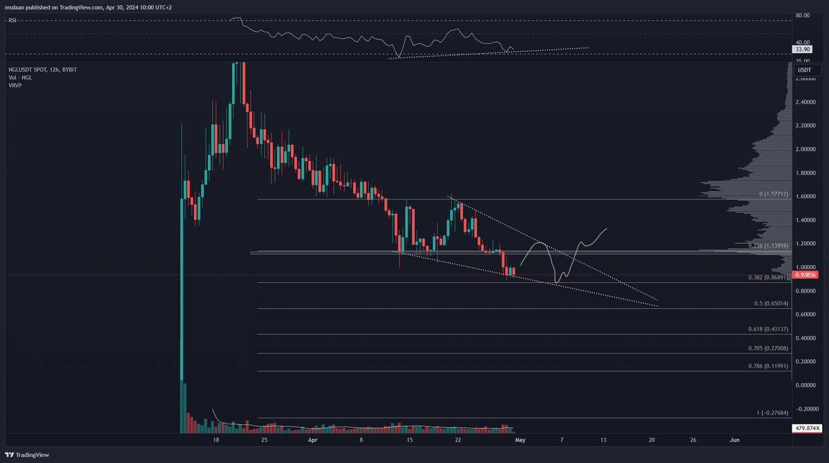 $NGL honestly had expected the 1$ zone to hold but we did not so we adapt and overcome⚡️💥

Now I really like the bullish divergences but I think we will first complete this falling wedge before breaking out.

Waiting and holding patiently and might add to our bags soon 👀