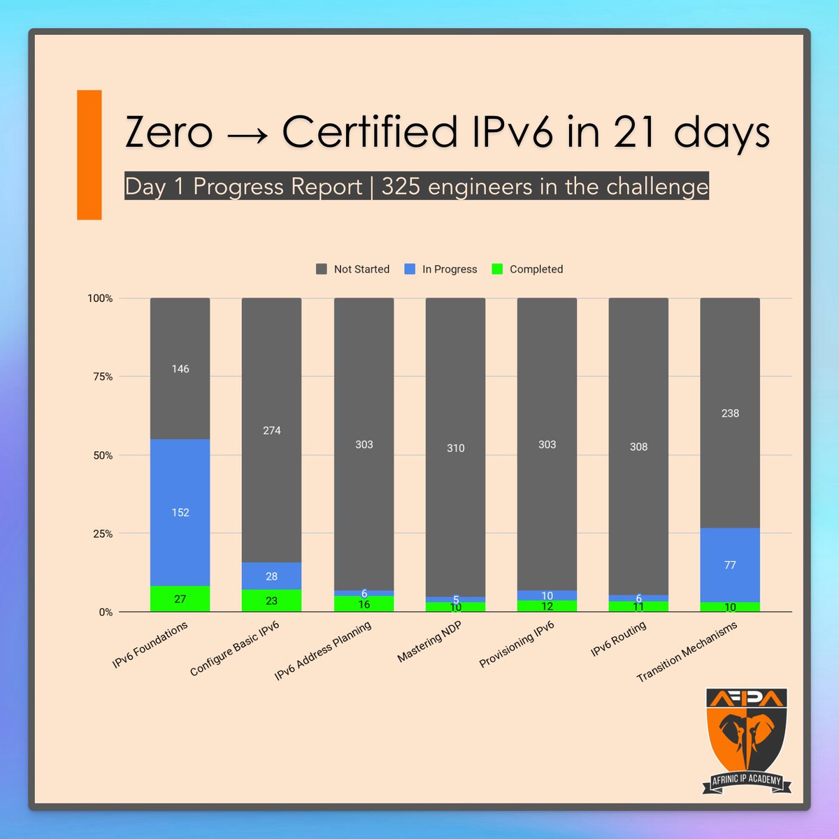 It's off! → Zero to Certified IPv6? → In just 21 days? → For anyone? Yes, Yes & Yes. 325 engineers from 30+ countries have joined this challenge and here's their progress 1 day later.