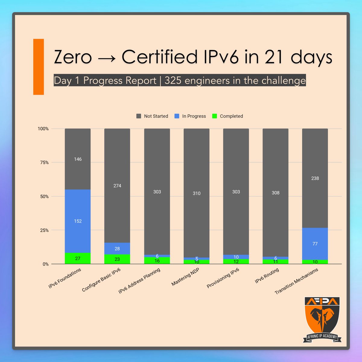 It's off!

→ Zero to Certified IPv6?
→ In just 21 days?
→ For anyone?

Yes, Yes &amp; Yes.

325 engineers from 30+ countries have joined this challenge and here's their progress 1 day later.