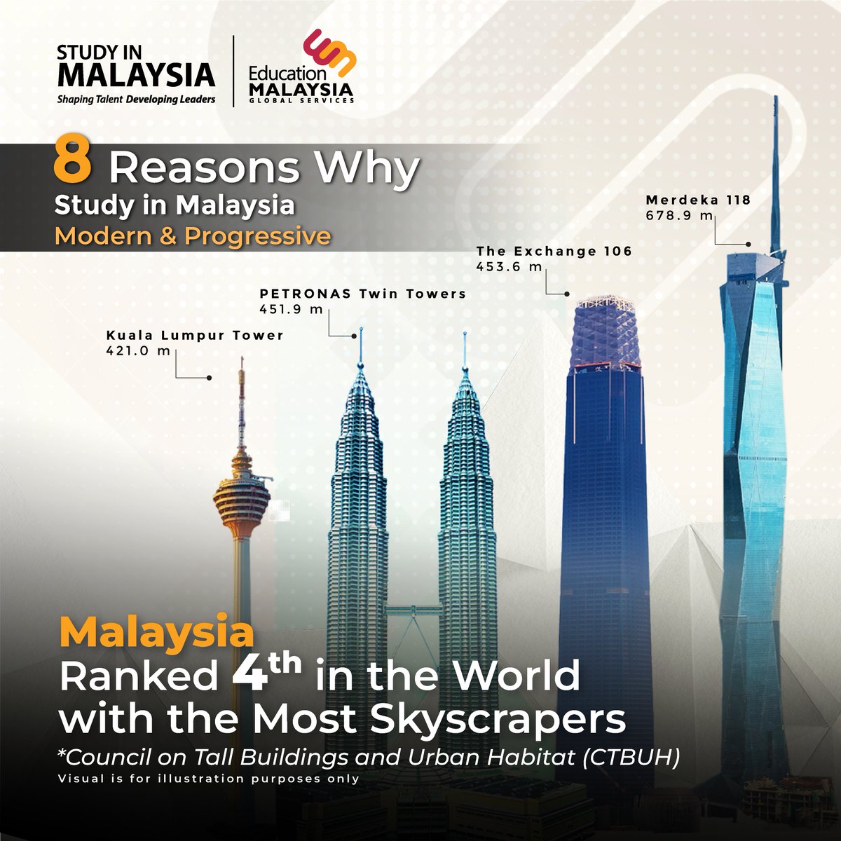 #StudyinMalaysia 🇲🇾

Malaysia Soars: Ranked 4th Worldwide with Most Skyscrapers! 🌆✨

For international students, there are a lot of magnificent buildings you can get inspired by in Malaysia. With iconic landmarks like the PETRONAS Twin Towers leading the charge, Malaysia shines
