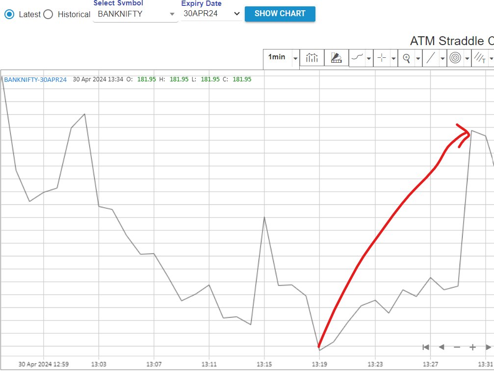 Bank nifty at same level. But, 50 point premium spike in just 10 mins. What a insane volatility..