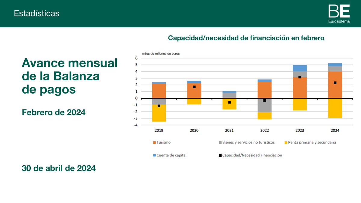 En febrero de 2024, la capacidad de financiación de la #economíaespañola fue menor que la del mismo mes del año anterior, a pesar de la mejora en el saldo turístico bde.es/wbe/es/noticia…  #bdeEstadísticas #BalanzaDePagos #bdePrensa