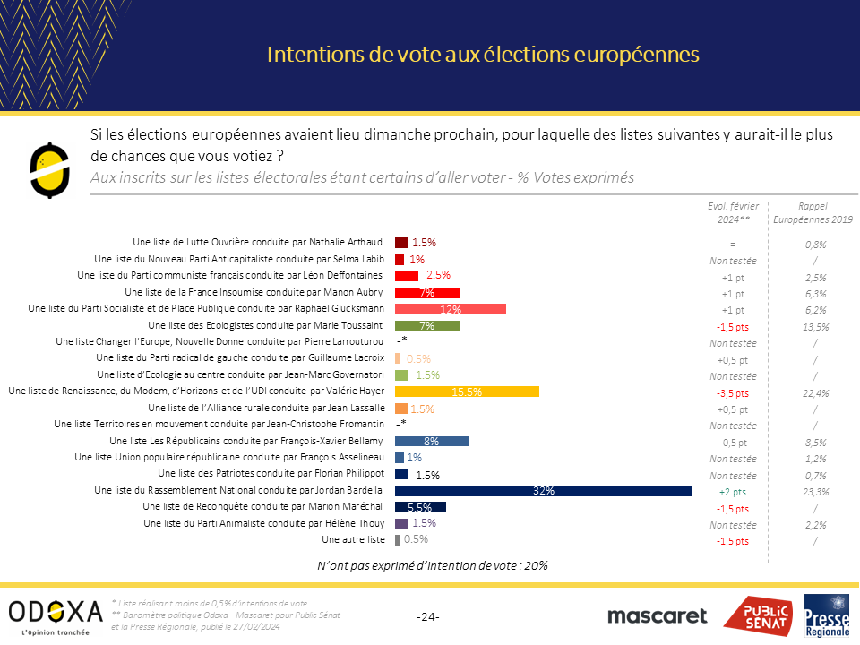 🇪🇺  Intentions de vote aux élections européennes 2024

⚫️  RN : 32% (+2)
🟠  Renaissance : 15,5% (-3,5)
🔴  PS/PP : 12% (+1)
🔵  LR : 8% (-0,5)
🟢  ECO : 7% (-1,5)
🔴  LFI : 7% (+1)

Notre sondage pour @publicsenat, la Presse régionale et #Mascaret 👉 odoxa.fr